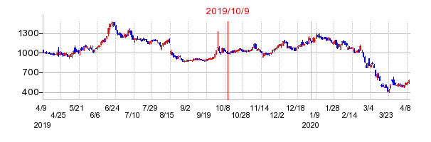2019年10月9日 16:15前後のの株価チャート